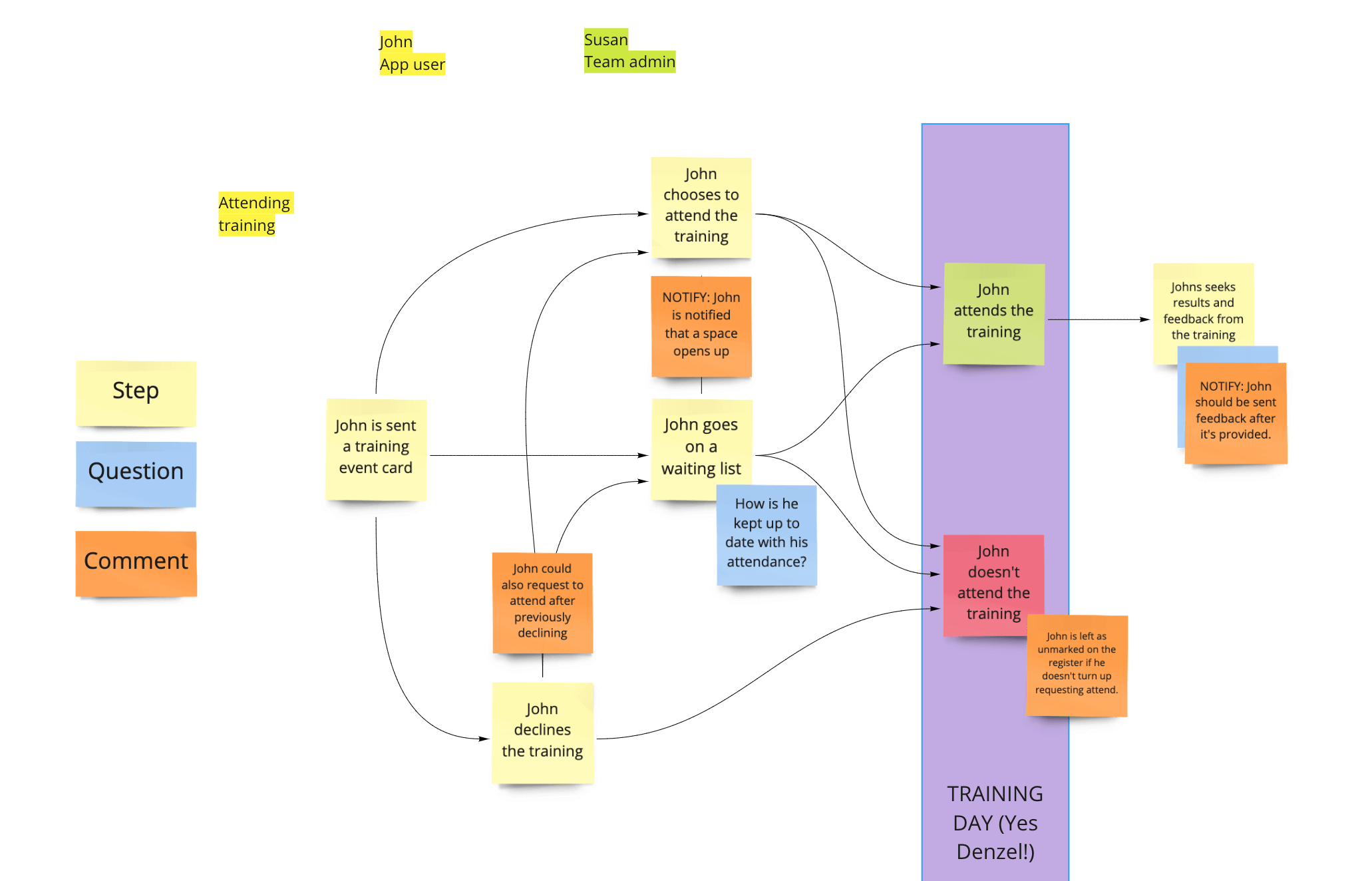 Userflow for an app user