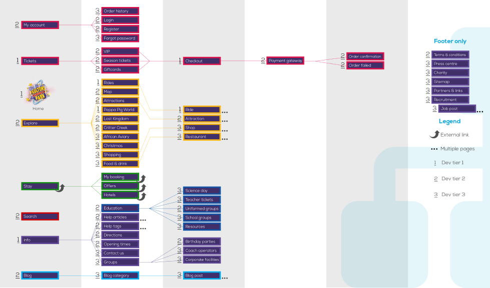 Proposed sitemap