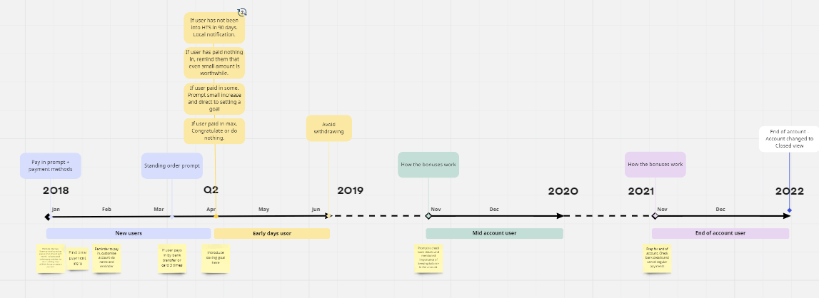 Account nurturing timescales.