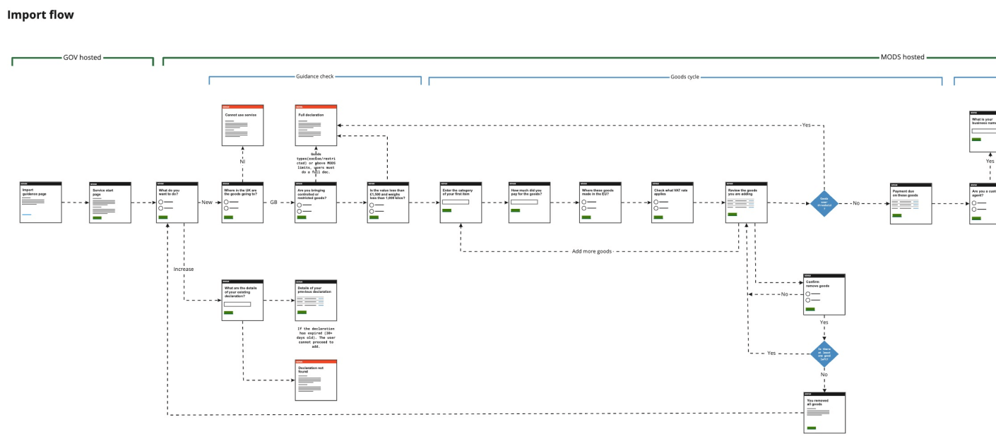 Userflow for an importer